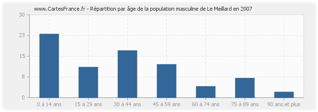 Répartition par âge de la population masculine de Le Meillard en 2007